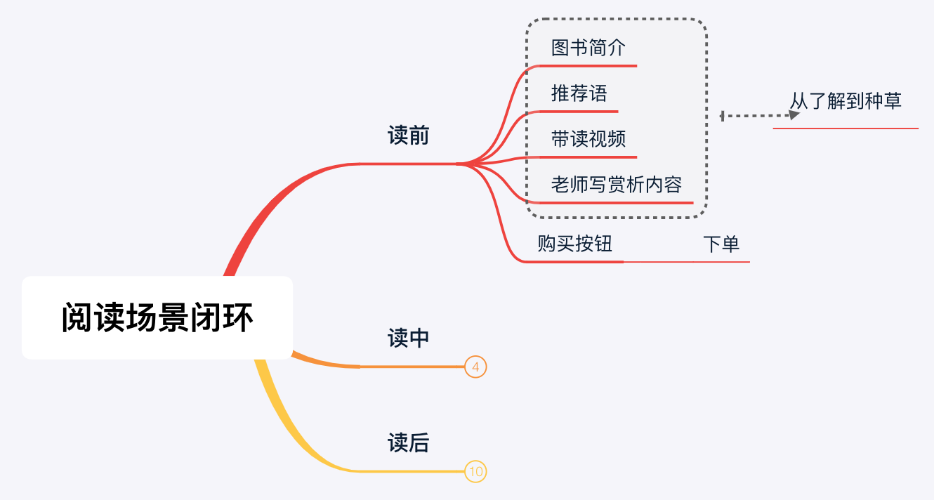 如何设计一个方便又实用的图书详情页？