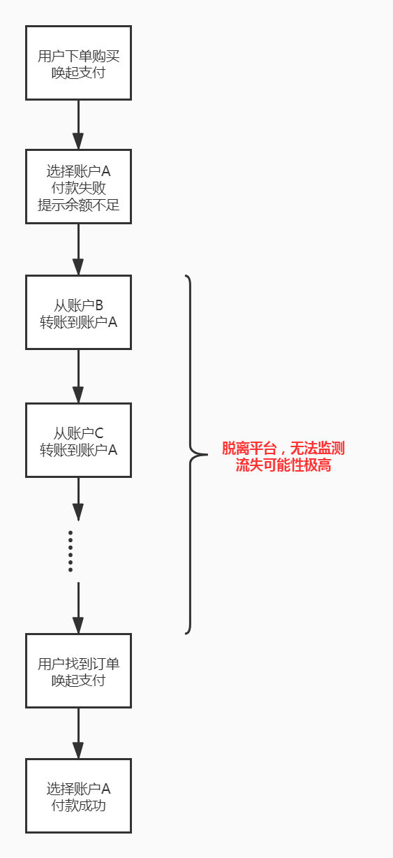 大额订单在线支付的解决思路：从3个方面出发