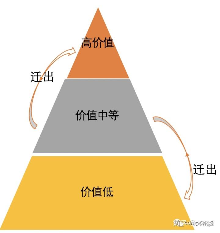 带你遍历用户生命价值与流失挽救（上) : 流量下的价值套路