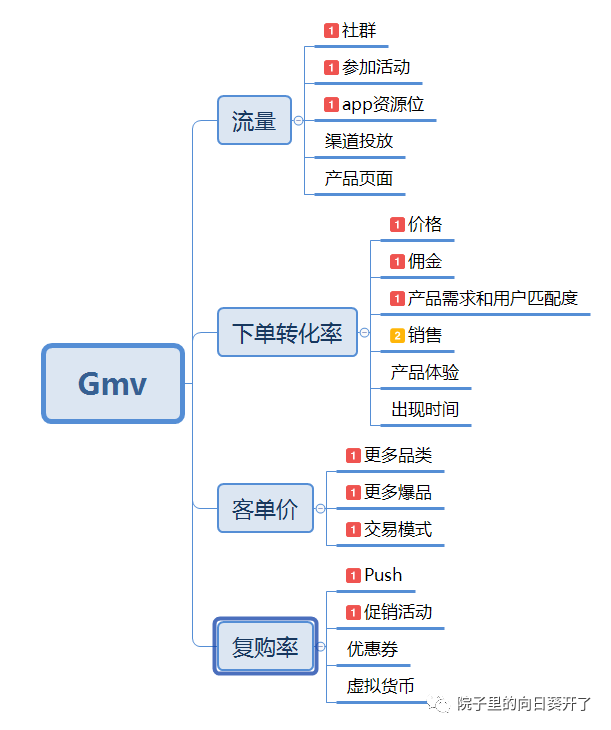 如何在30天内，接手一个新类目的所有运营？