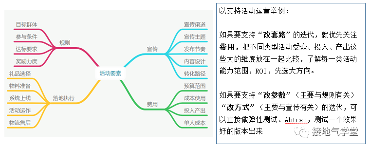 数据分析，如何支持运营迭代