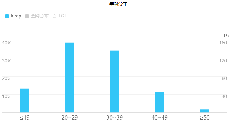 以小见大，从Keep的产品分析中探讨健康类产品该怎么做