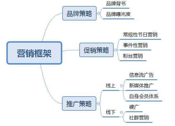 如何做品牌的营销策略