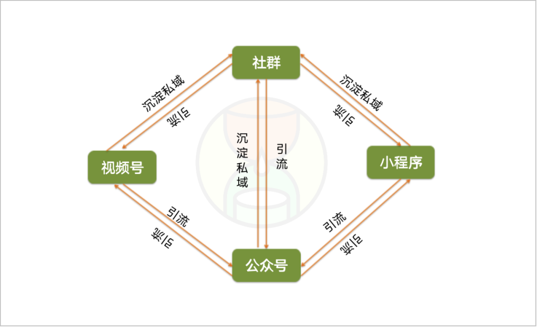 视频号6大「变现」方法