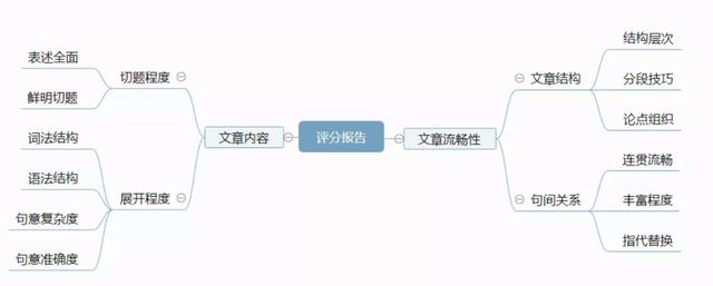 英语写作的“苦”，AI能帮你尝？