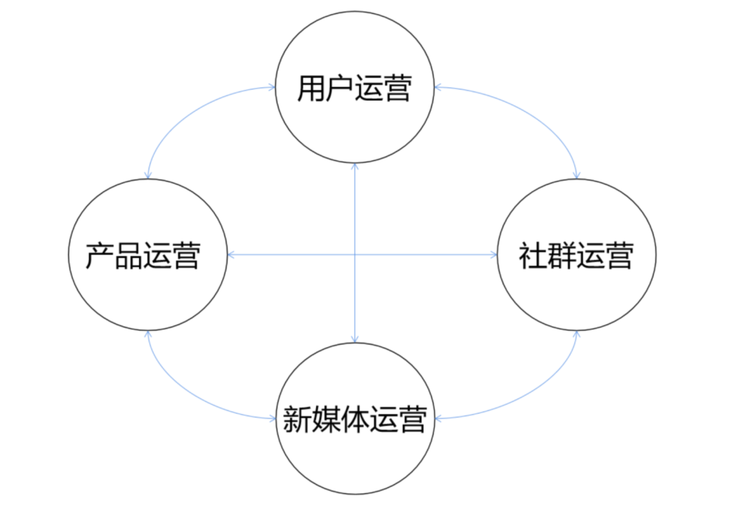 顶层框架搭建：让1个流量发挥大于4的价值