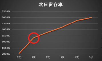 方法论：如何从0到1设计用户激活增长策略