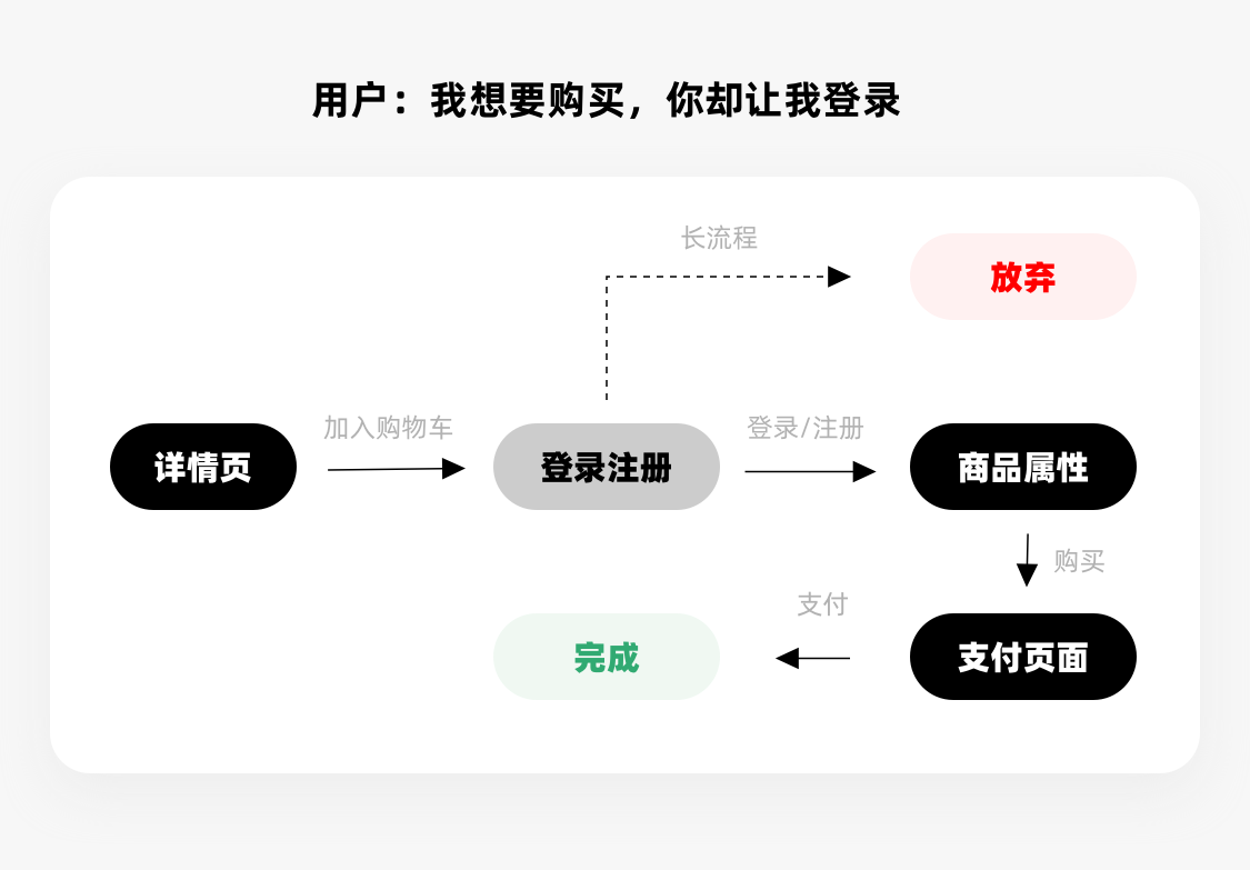 影响用户行为的8个视觉设计策略