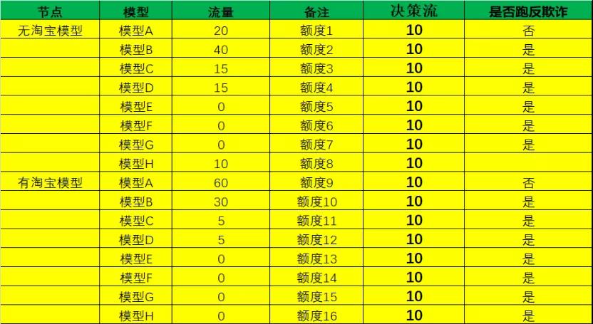 模型在风控策略中用到什么细节？