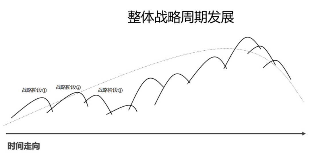 顶层框架搭建：让1个流量发挥大于4的价值