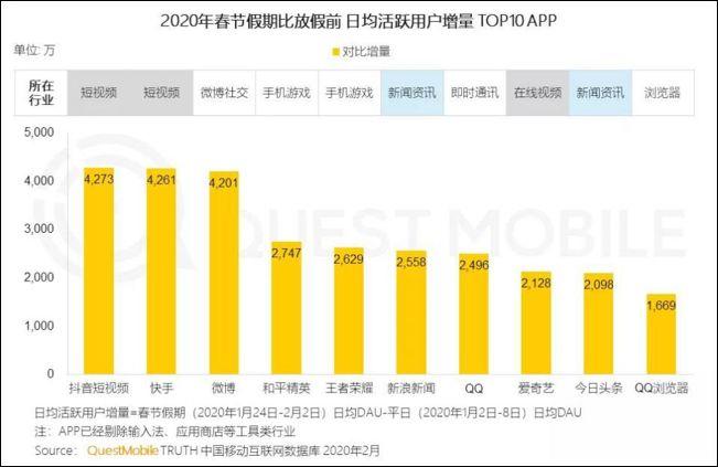 疫情之下：2020年短视频的“危”与“机”