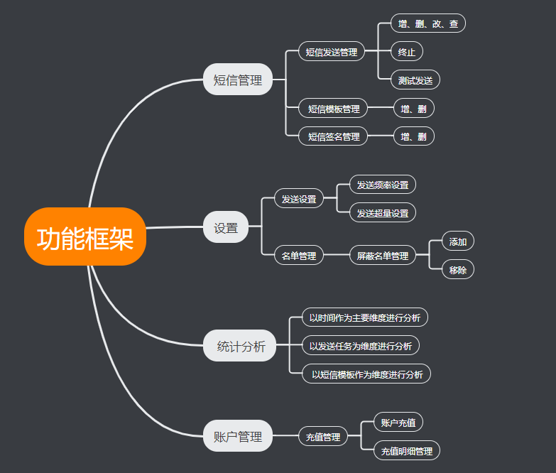 项目重构——文本短信推广重构