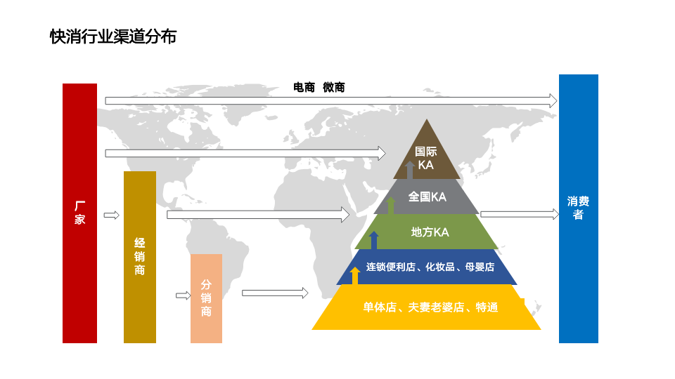 快消通路：现有渠道介绍