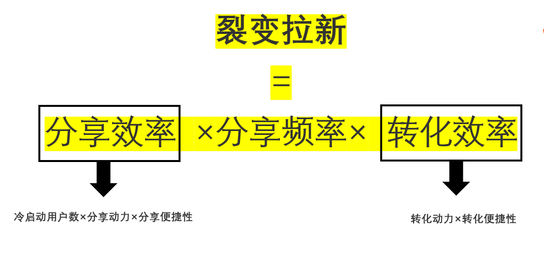 培训机构线上引流（5）：裂变拉新的万能公式