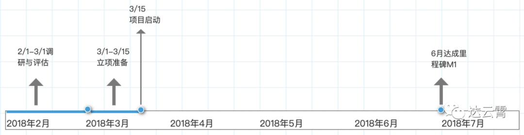 项目总是延迟交付？可能一开始你就做错了