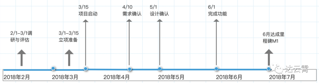 项目总是延迟交付？可能一开始你就做错了