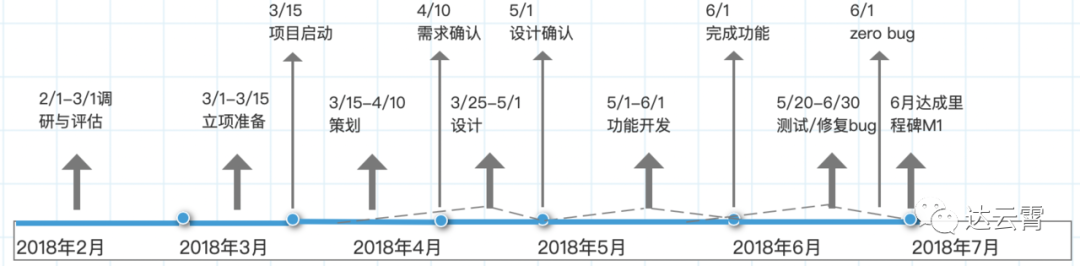 项目总是延迟交付？可能一开始你就做错了