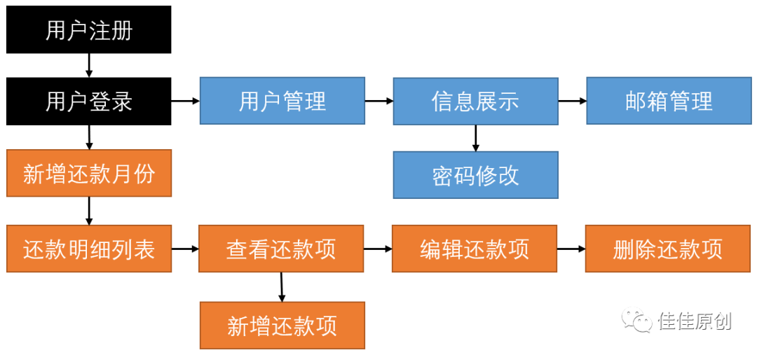 一款在线还款记账产品诞生实战