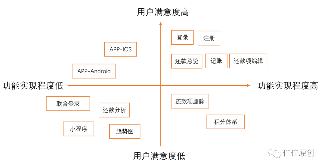 一款在线还款记账产品诞生实战