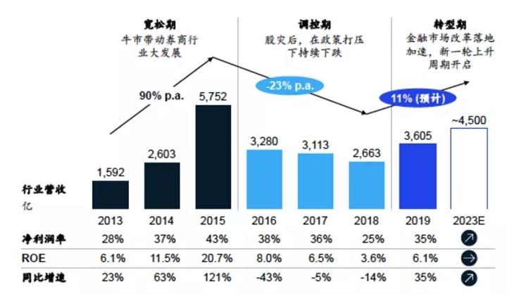 后疫情时代，证券公司如何进行差异化竞争？