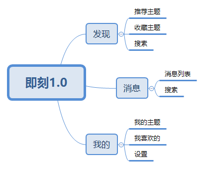 即刻1.0产品架构图，由于版本久远，可能不准确