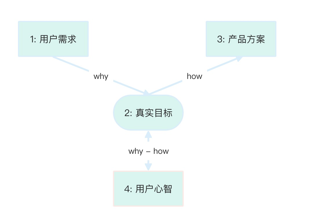 产品经理如何做出一份详尽地需求分析