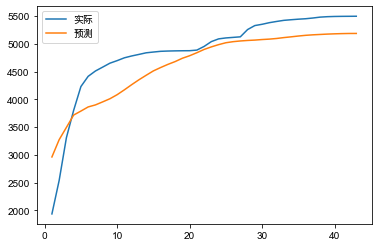 在线社交网络核心用户挖掘与传播规模预测