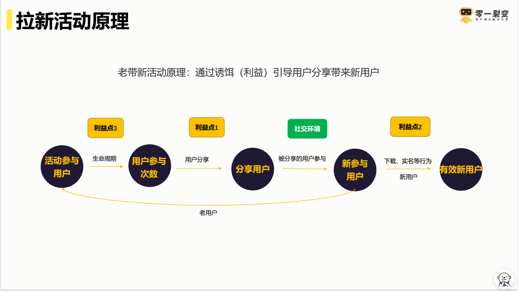 为什么你的“老带新”裂变活动带不动？