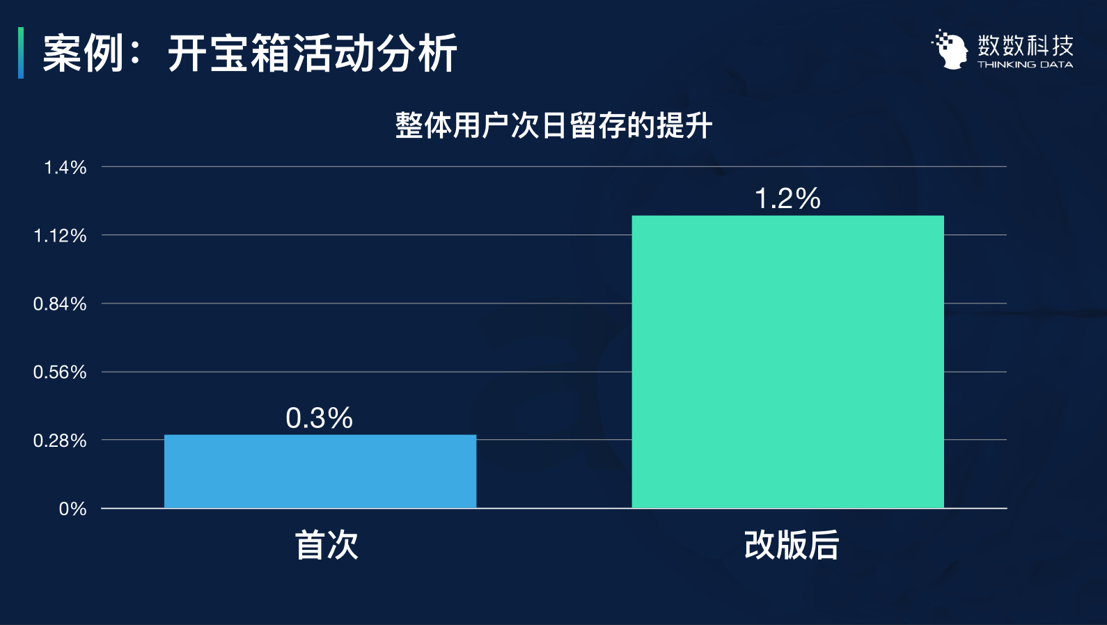 用数据优化运营：3个案例带你用数据留住用户