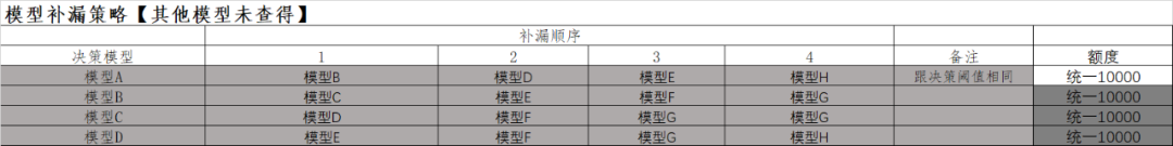 模型在风控策略中用到什么细节？