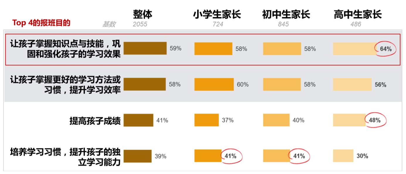 续费率迟迟上不去？你与学而思之间差了1套7步教学法