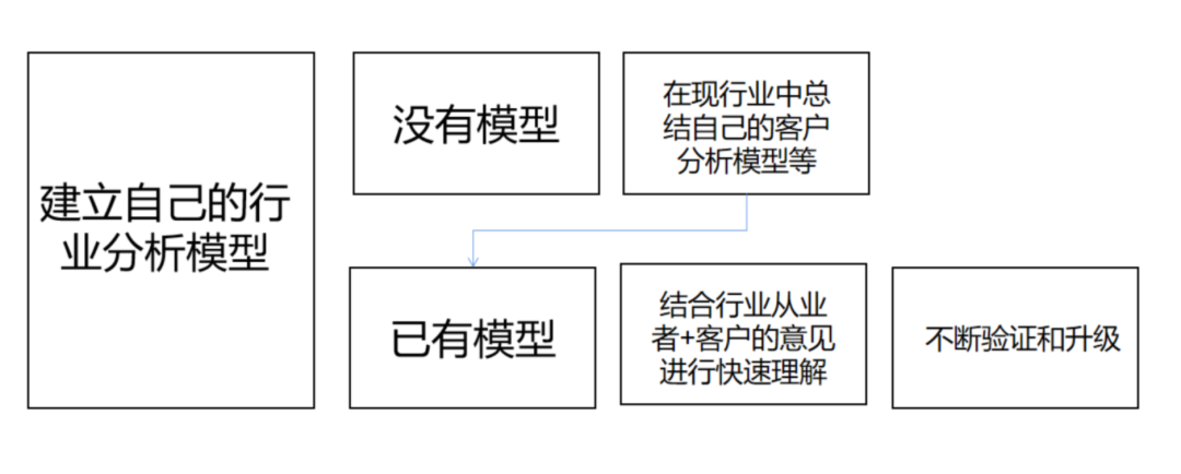 顶层框架搭建：让1个流量发挥大于4的价值