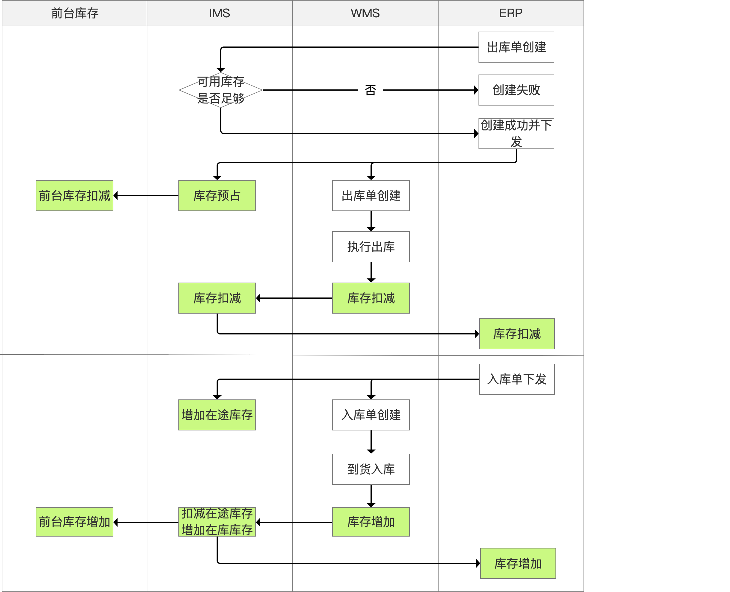 供应链中，库存管理的作用是什么？