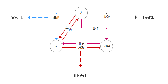 社交产品系列：社区类产品迭代设计