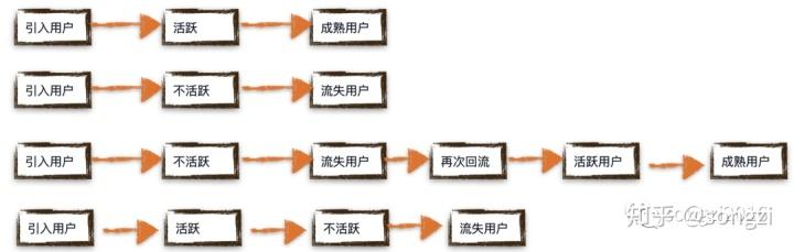 带你遍历用户生命价值与流失挽救（上) : 流量下的价值套路