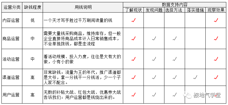 数据分析，如何支持运营迭代