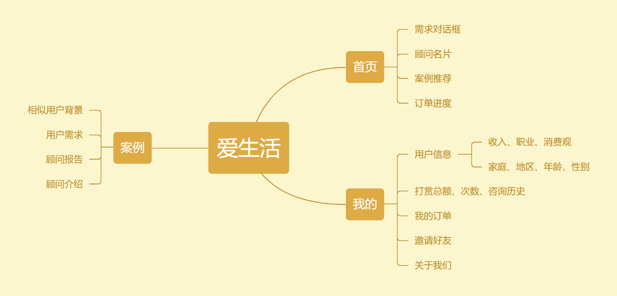 PRD：爱生活——个人导购、生活消费决策平台