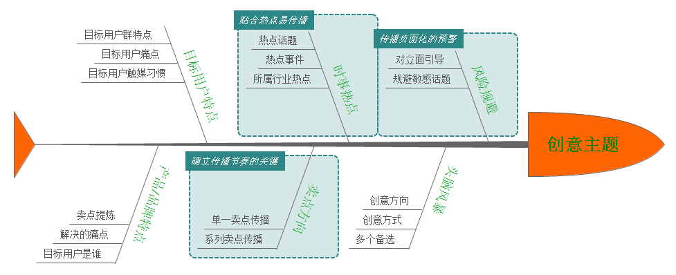 营销人应具备的三大核心技能