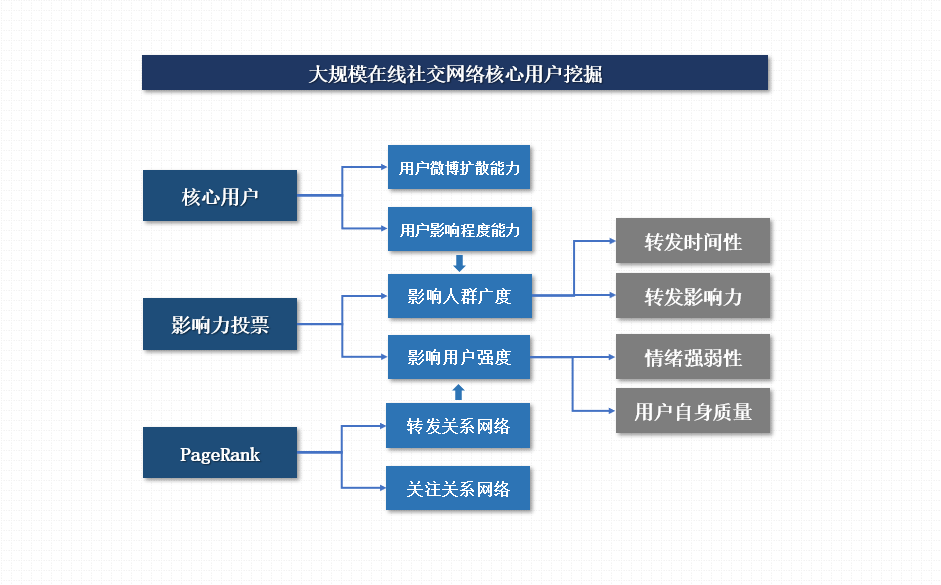 在线社交网络核心用户挖掘与传播规模预测