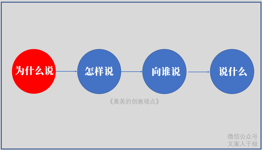 找到问题、解决问题，才是好文案第一重要的