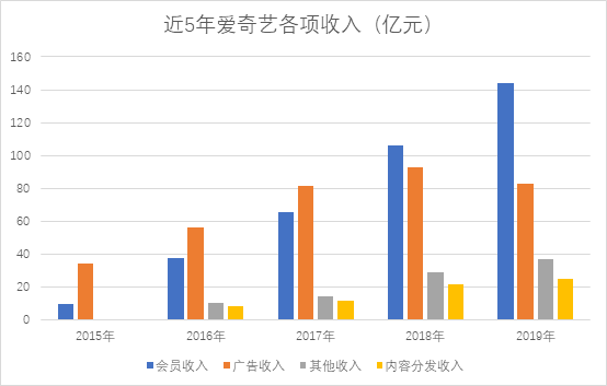 爱奇艺体验报告：爱奇艺的功能版块分析