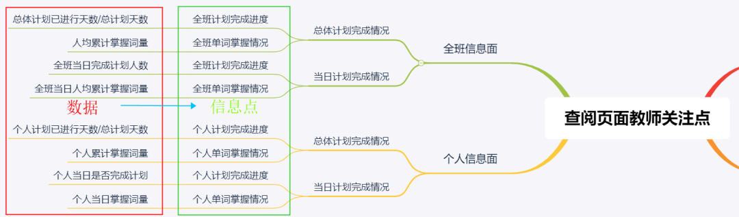 如何设计数据类页面？