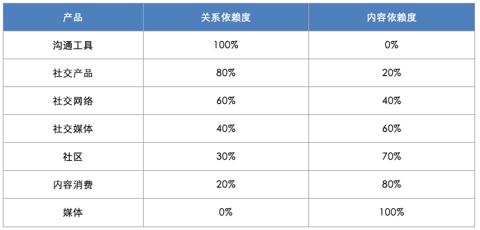 分拆朋友圈：从社交切入内容，可行吗？