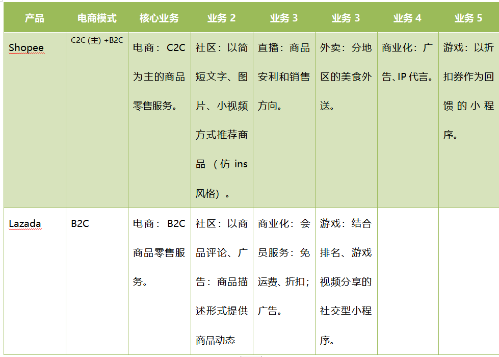 东南亚电商巨头Shopee的养成攻略