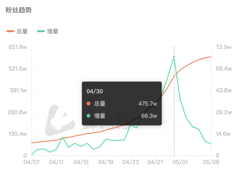 垫底辣孩：靠“如何成为国际超模”，吸粉500万的成功之路！