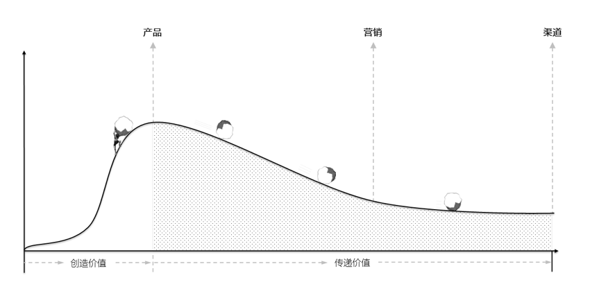 被曲解的市场营销，到底是在做什么？