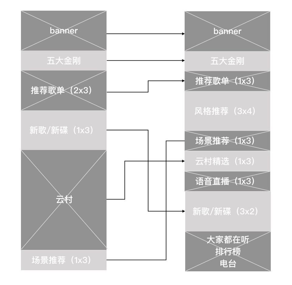 ⽹易云⾳乐7.0推荐场景分析——进化明显，退化更明显！