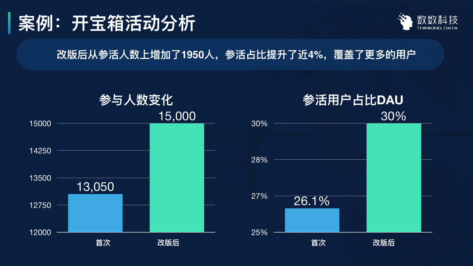 用数据优化运营：3个案例带你用数据留住用户