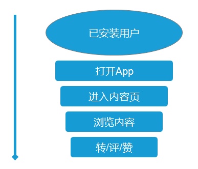 用产品思维解决“提高内容类产品转/评/赞”的问题