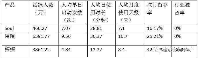 Soul产品分析报告：心灵社交能走多远